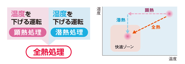 高顕熱空調機＋デシカントの効果