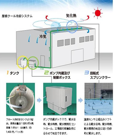 屋根クール